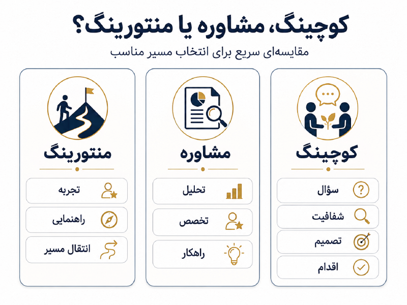 اینفوگرافیک تفاوت کوچینگ، مشاوره و منتورینگ