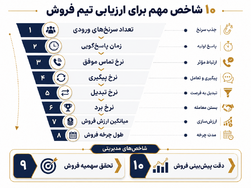 اینفوگرافیک مهمترین شاخصهای مدیریت تیم فروش