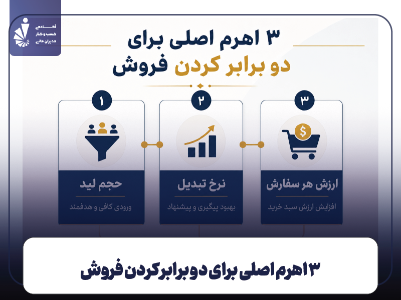 اهرمهای فروش: لید، نرخ تبدیل، ارزش هر سفارش